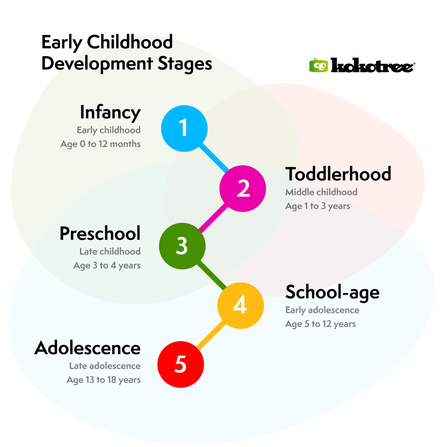 early childhood development stages